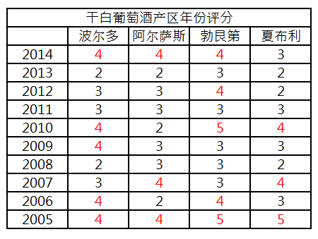 葡萄酒的年份