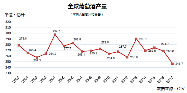 全球葡萄酒總產(chǎn)量下降8.2%，2018葡萄酒漲價(jià)已成定勢