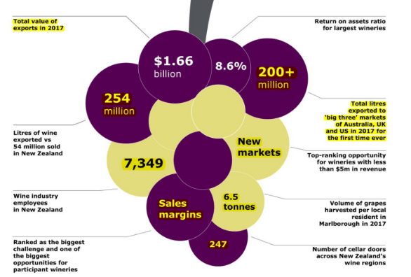 2017新西蘭葡萄酒行業收入創新高