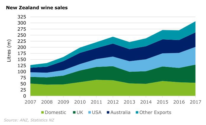 2017新西蘭葡萄酒行業收入創新高