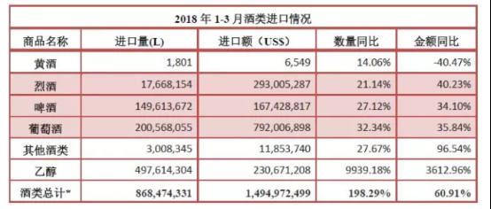 2018年1-3月酒類進口統計分析