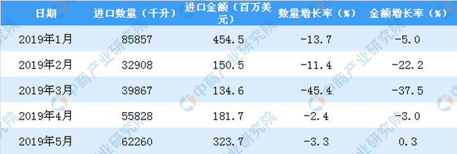 2019年1-5月中國葡萄酒進口數(shù)量及金額增長率情況