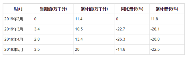 2019年1-5月全國(guó)葡萄酒產(chǎn)量分月數(shù)據(jù)